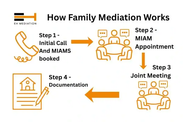 EH mediation - family mediation Gravesend process